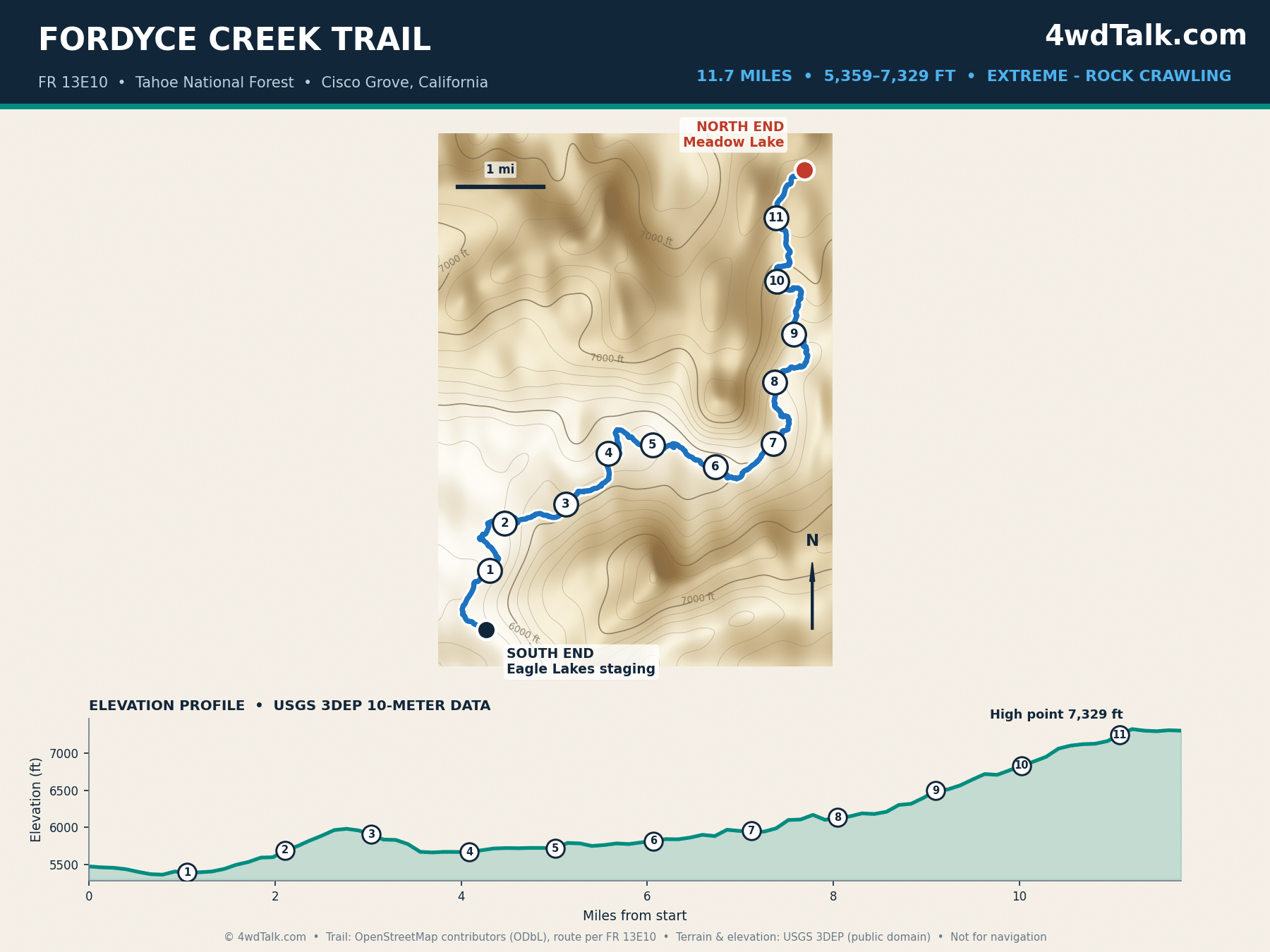 Map of the Fordyce Creek Trail near Cisco Grove with mile markers and elevation profile