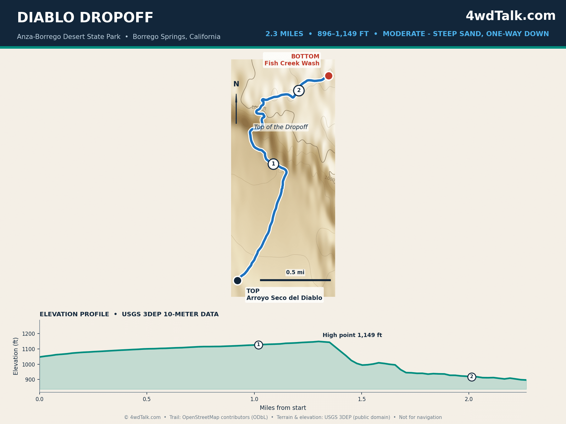 Map of the one-way Diablo Dropoff descent into Fish Creek Wash with elevation profile
