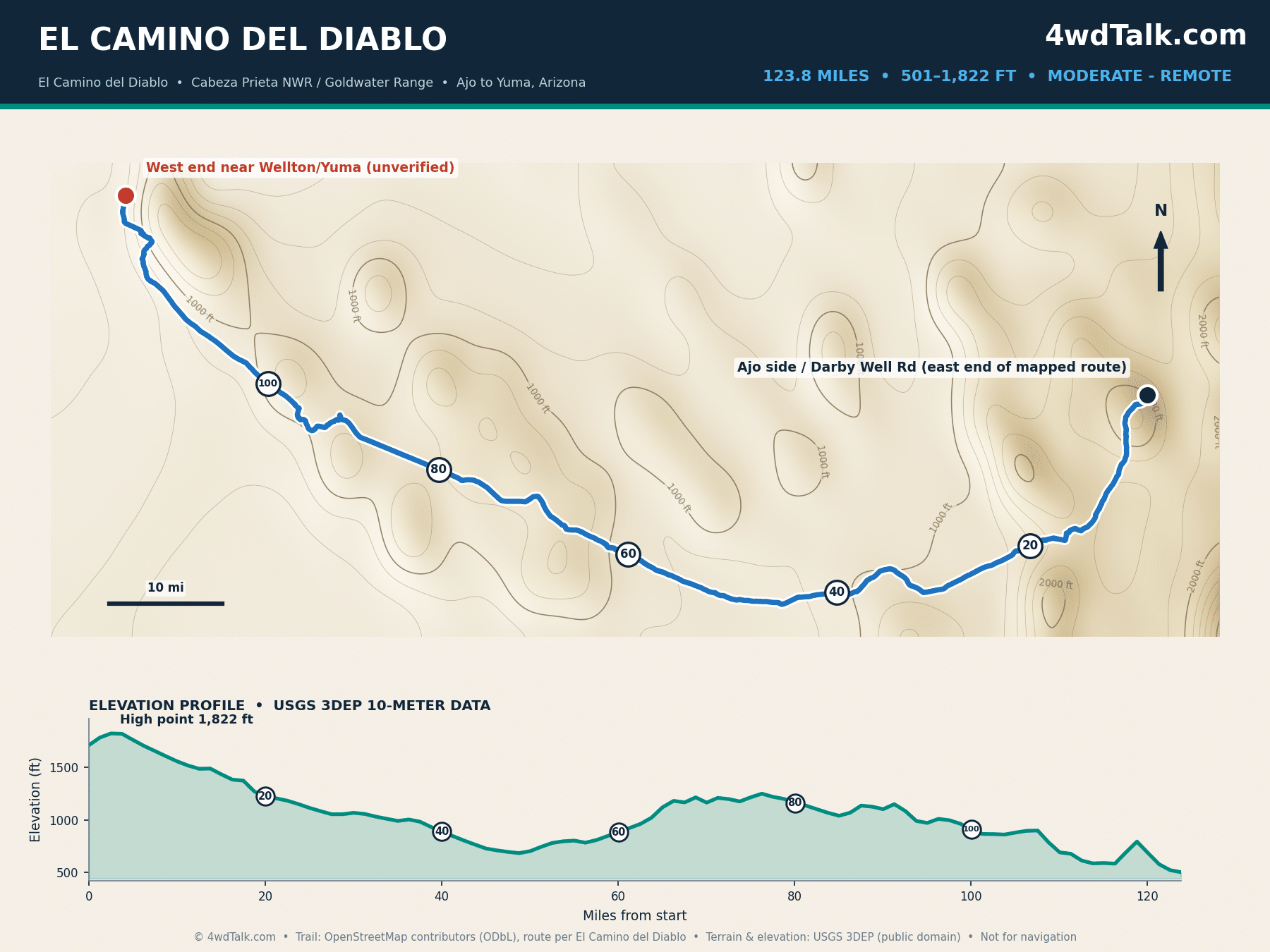 Map of El Camino del Diablo, a 124-mile desert overland route from Ajo to Yuma, with elevation profile