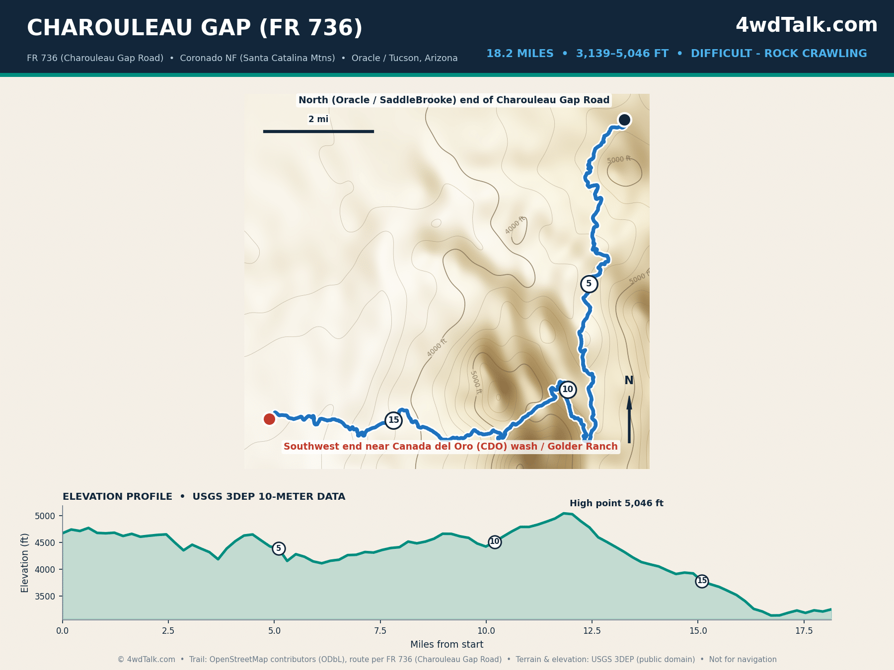 Map of the Charouleau Gap trail (FR 736) near Tucson with mile markers and elevation profile