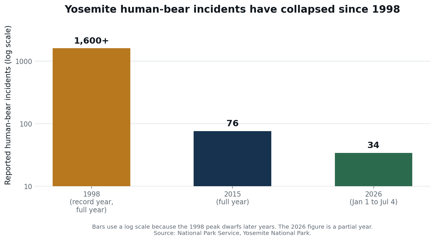 Chart of Yosemite bear incidents showing why the question is bear spray legal in California matters less than food storage