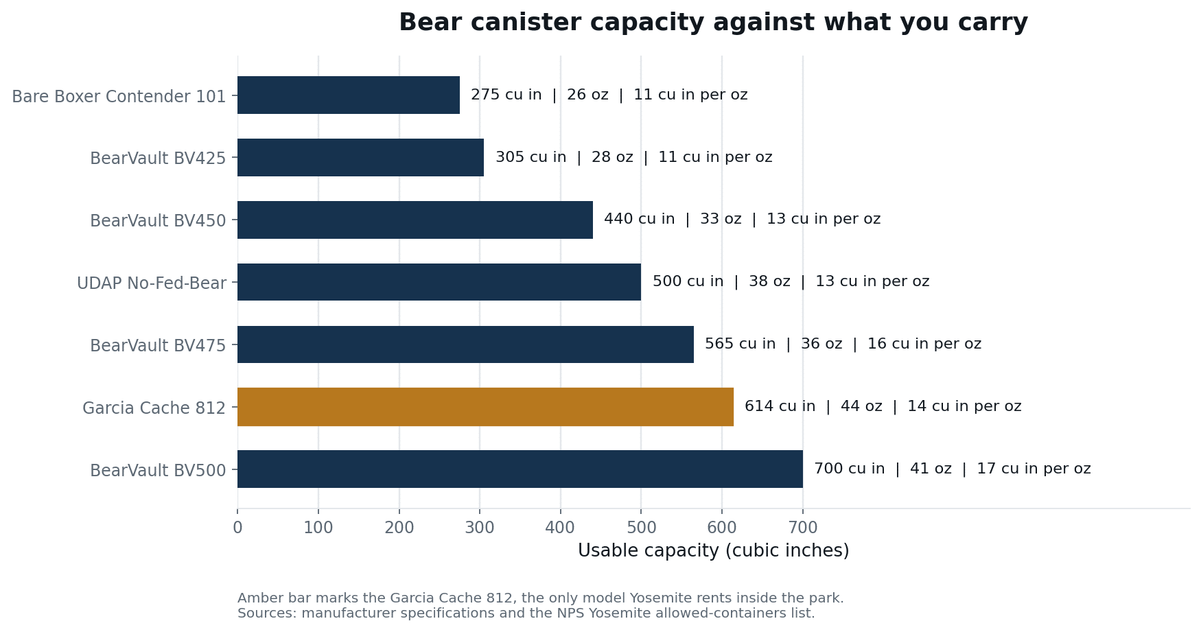 Bar chart comparing approved bear canister capacity and weight